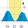Rudee Inlet Jetty tide chart for Wednesday, November 3, 2021