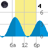 Rudee Inlet Jetty tide chart for Thursday, November 4, 2021