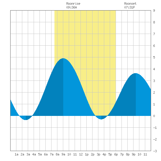 Rudee Inlet Jetty tide chart for Saturday, November 6, 2021