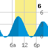 Rudee Inlet Jetty tide chart for Saturday, November 6, 2021