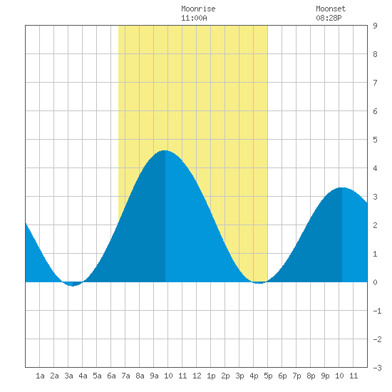 Rudee Inlet Jetty tide chart for Monday, November 8, 2021