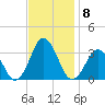 Rudee Inlet Jetty tide chart for Monday, November 8, 2021