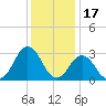 Rudee Inlet Jetty tide chart for Friday, December 17, 2021