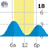 Rudee Inlet Jetty tide chart for Saturday, December 18, 2021