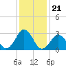 Rudee Inlet Jetty tide chart for Tuesday, December 21, 2021