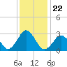 Rudee Inlet Jetty tide chart for Wednesday, December 22, 2021