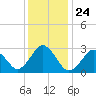 Rudee Inlet Jetty tide chart for Friday, December 24, 2021
