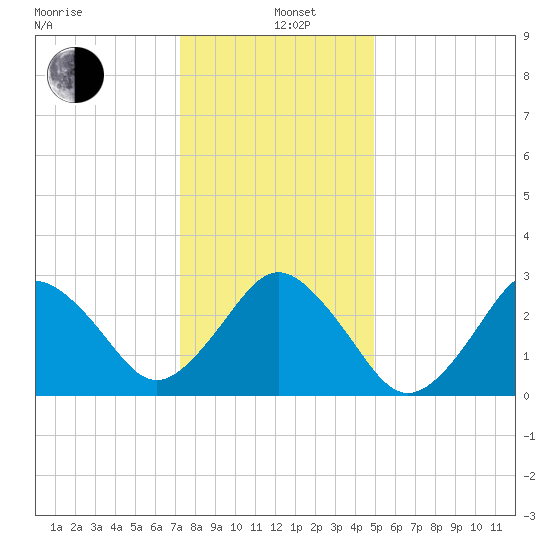 Rudee Inlet Jetty tide chart for Sunday, December 26, 2021