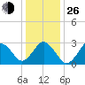 Rudee Inlet Jetty tide chart for Sunday, December 26, 2021