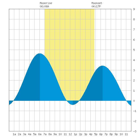 Rudee Inlet Jetty tide chart for Friday, December 3, 2021