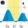 Rudee Inlet Jetty tide chart for Saturday, December 4, 2021