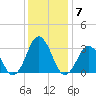 Rudee Inlet Jetty tide chart for Tuesday, December 7, 2021