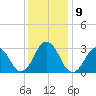 Rudee Inlet Jetty tide chart for Thursday, December 9, 2021