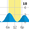 Rudee Inlet Jetty tide chart for Tuesday, January 18, 2022
