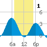 Rudee Inlet Jetty tide chart for Saturday, January 1, 2022
