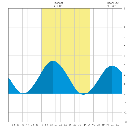 Rudee Inlet Jetty tide chart for Friday, January 21, 2022