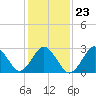 Rudee Inlet Jetty tide chart for Sunday, January 23, 2022