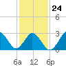 Rudee Inlet Jetty tide chart for Monday, January 24, 2022
