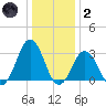 Rudee Inlet Jetty tide chart for Sunday, January 2, 2022