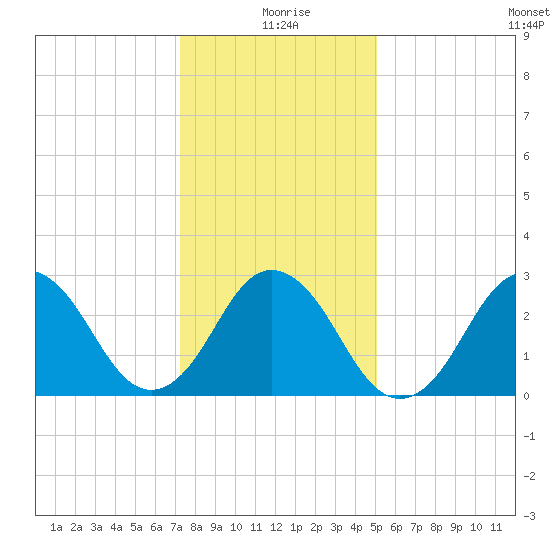 Rudee Inlet Jetty tide chart for Saturday, January 8, 2022