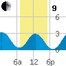 Rudee Inlet Jetty tide chart for Sunday, January 9, 2022
