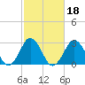 Rudee Inlet Jetty tide chart for Friday, February 18, 2022