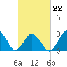 Rudee Inlet Jetty tide chart for Tuesday, February 22, 2022