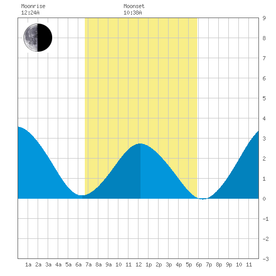 Rudee Inlet Jetty tide chart for Wednesday, February 23, 2022