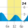 Rudee Inlet Jetty tide chart for Thursday, February 24, 2022