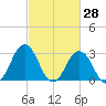 Rudee Inlet Jetty tide chart for Monday, February 28, 2022