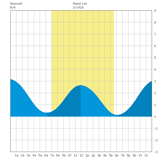 Rudee Inlet Jetty tide chart for Monday, February 7, 2022