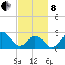 Rudee Inlet Jetty tide chart for Tuesday, February 8, 2022