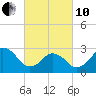 Rudee Inlet Jetty tide chart for Thursday, March 10, 2022