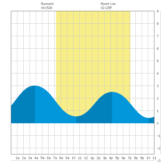 Rudee Inlet Jetty tide chart for Sunday, March 13, 2022