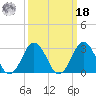 Rudee Inlet Jetty tide chart for Friday, March 18, 2022