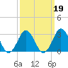 Rudee Inlet Jetty tide chart for Saturday, March 19, 2022