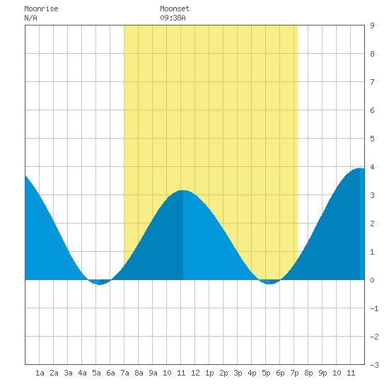 Rudee Inlet Jetty tide chart for Tuesday, March 22, 2022