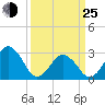 Rudee Inlet Jetty tide chart for Friday, March 25, 2022