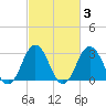 Rudee Inlet Jetty tide chart for Thursday, March 3, 2022