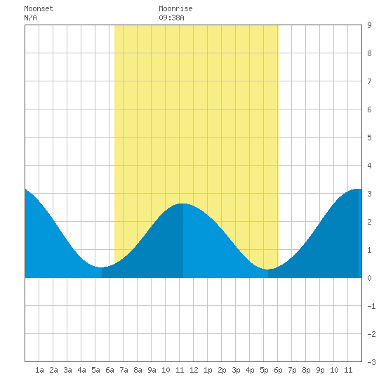Rudee Inlet Jetty tide chart for Tuesday, March 8, 2022