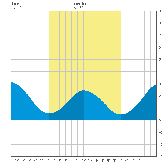 Rudee Inlet Jetty tide chart for Wednesday, March 9, 2022