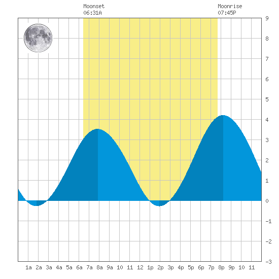 Rudee Inlet Jetty tide chart for Saturday, April 16, 2022