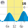 Rudee Inlet Jetty tide chart for Saturday, April 16, 2022