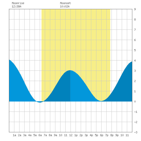 Rudee Inlet Jetty tide chart for Thursday, April 21, 2022
