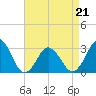 Rudee Inlet Jetty tide chart for Thursday, April 21, 2022