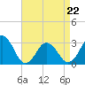 Rudee Inlet Jetty tide chart for Friday, April 22, 2022