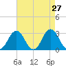 Rudee Inlet Jetty tide chart for Wednesday, April 27, 2022