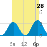 Rudee Inlet Jetty tide chart for Thursday, April 28, 2022