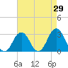 Rudee Inlet Jetty tide chart for Friday, April 29, 2022