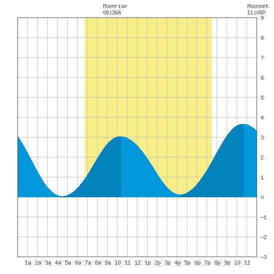 Rudee Inlet Jetty tide chart for Monday, April 4, 2022